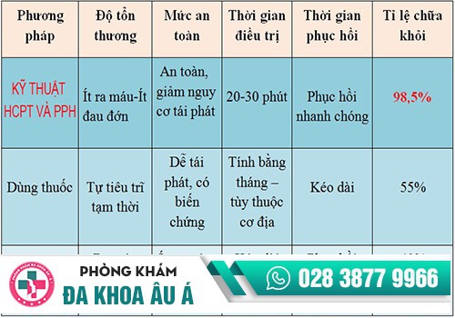PHÒNG KHÁM BỆNH TRĨ UY TÍN Ở TPHCM