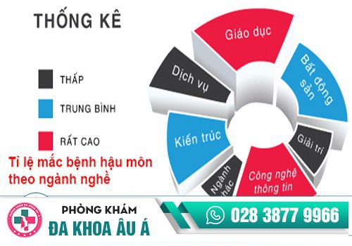 Biểu đồ thể hiện tỉ lệ mức độ mắc bệnh hậu môn 