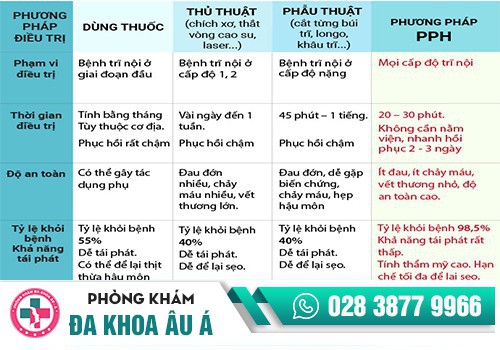 Bảng so sánh các phương pháp điều trị bệnh trĩ